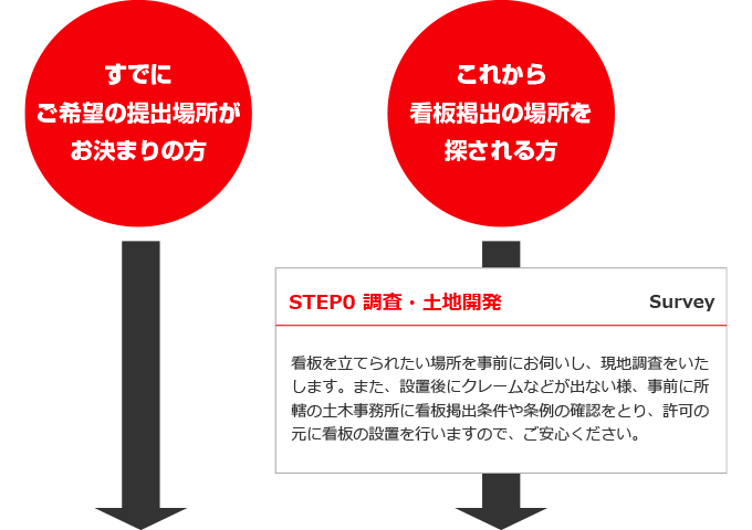 交通広告出稿までの流れ