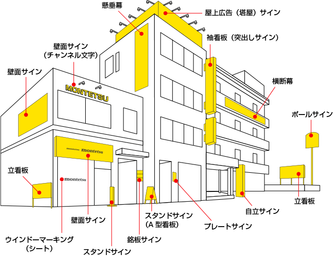 看板の種類と効果