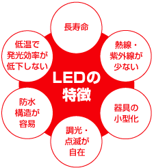 LEDの特徴